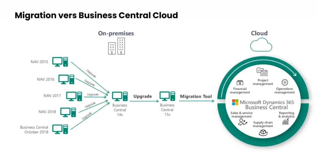 Dynamics NAV - Migration vers Business Central Cloud